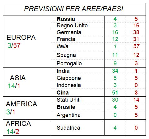 Grafico