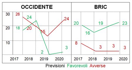 Grafico