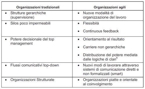 Tabella confronto Organizzazioni