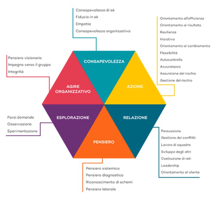 Le competenze trasversali incluse nel modello BECOME360©