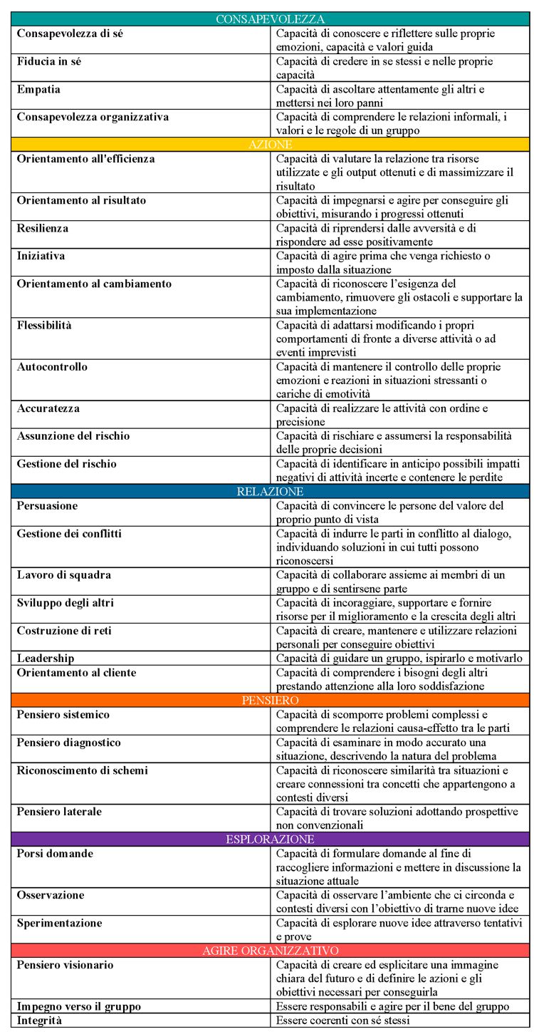 Le competenze trasversali incluse nel modello BECOME360©